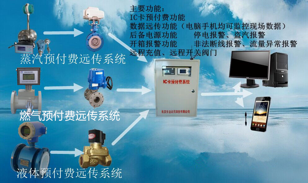 蒸汽、燃气IC卡预付费系统